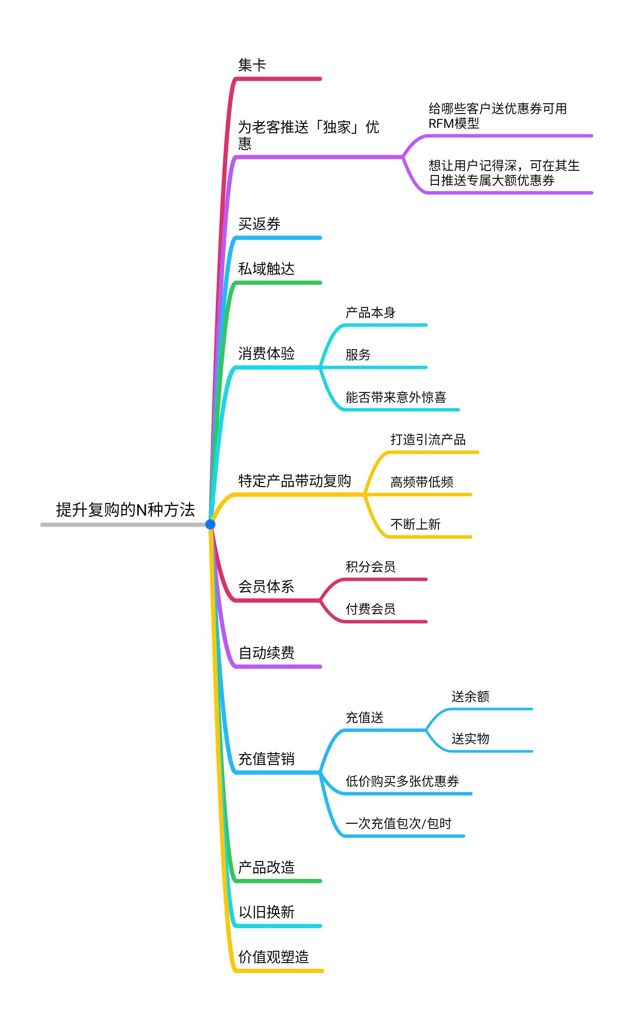 美导助手会员维护复购提升方法配图