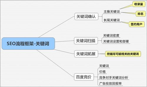 ��������SEO�����ʲ��ַ���