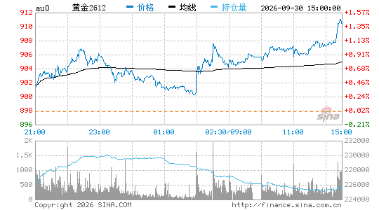 金价趋势查看助手 分时走势与今日高低点数据面板