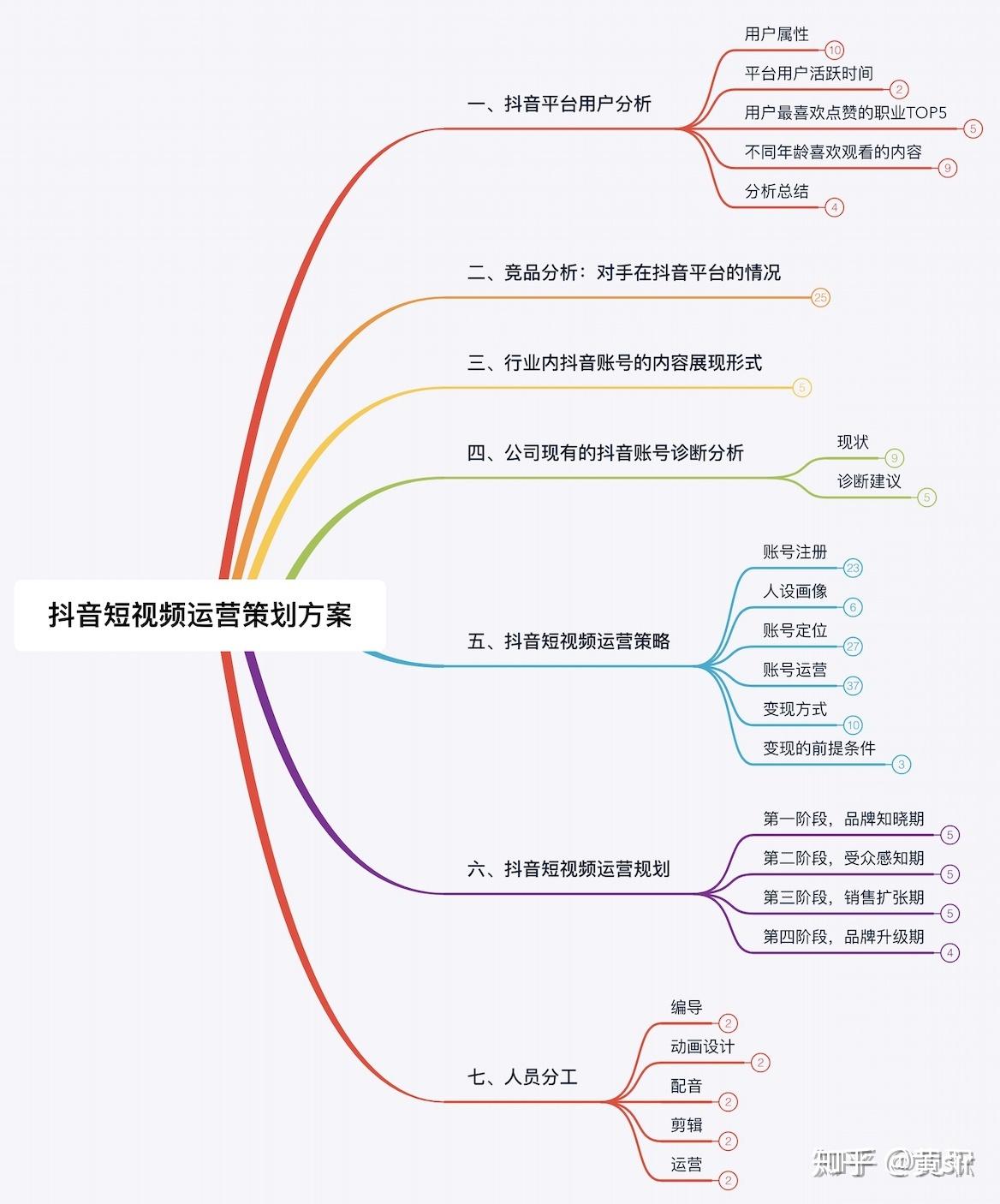 有为传媒 短视频内容策划与长尾词布局