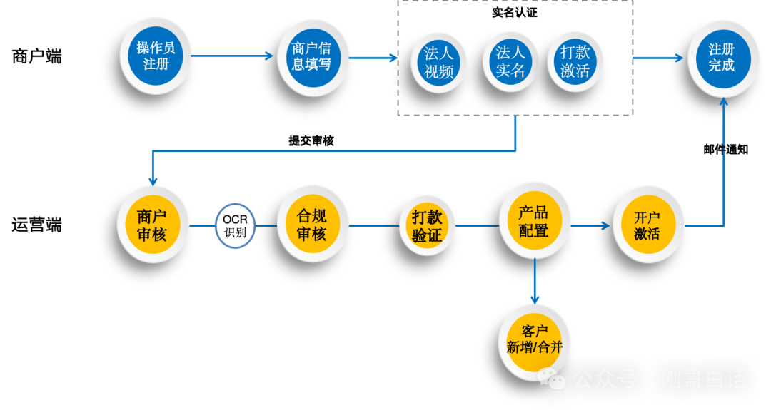 广商所现货购销平台开户注册流程截图