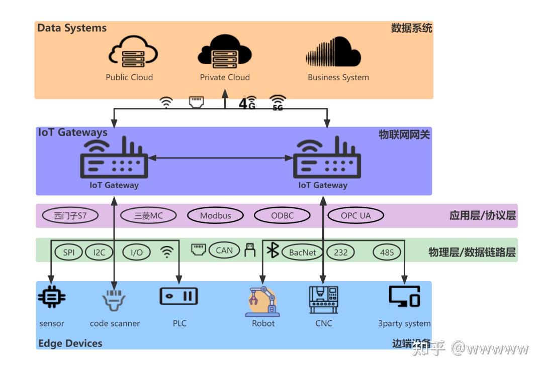 IoTGateway����������ѡ����ʵսӦ�ó�����ͼ