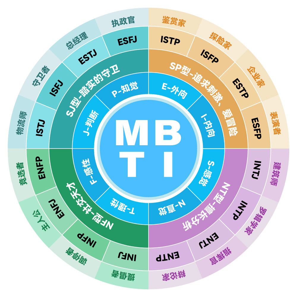 MBTI�Ը�����ĸ�ά�Ƚ���ͼ ����MBTI�Ը����
