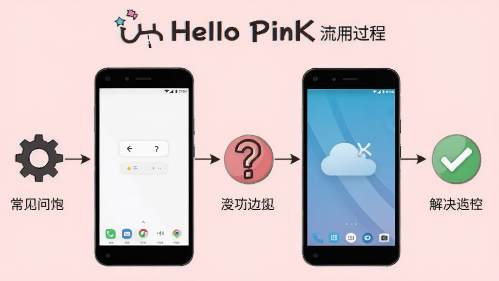 一部安卓手机展示Hello PinK使用过程中的常见问题解决流程图,画面中有手机、齿轮、问号、对勾等图标,用箭头连接成流程,背景为浅粉色,风格简洁明了,画质干净清晰,无多余元素。