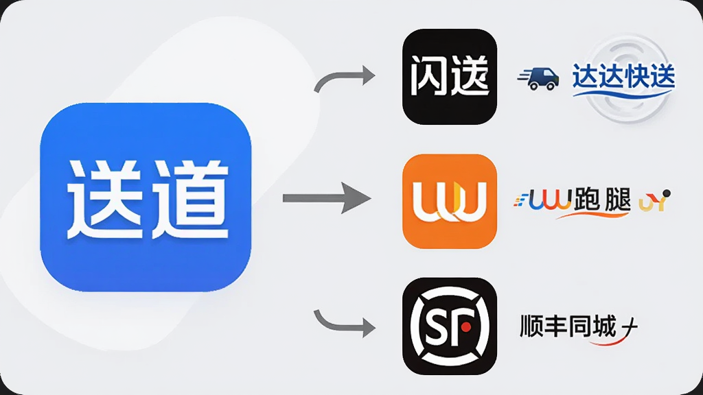 送道APP同类型软件对比图,画面左侧是送道Logo,右侧依次排列闪送、达达快送、UU跑腿、顺丰同城等图标,中间用箭头连接,背景为浅灰色,风格简洁商务,画质高清,干净无多余元素