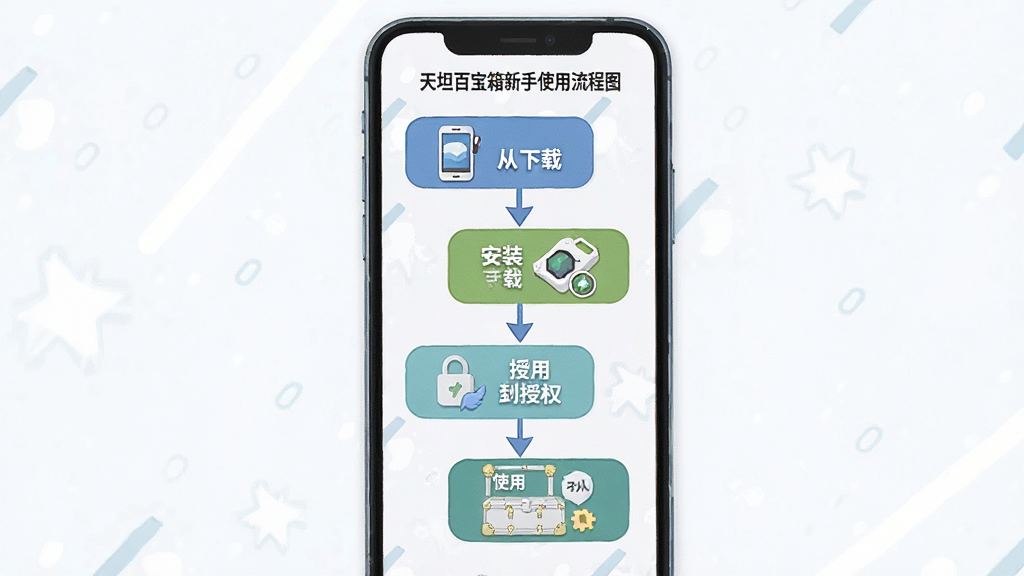 一张天坦百宝箱新手使用流程图,主体为手机屏幕展示从下载安装到授权使用的步骤示意,布局为纵向流程图形式,风格扁平化信息图,细节包含下载、安装、授权、使用四个节点与箭头连接,画质清晰干净,无多余文字堆砌