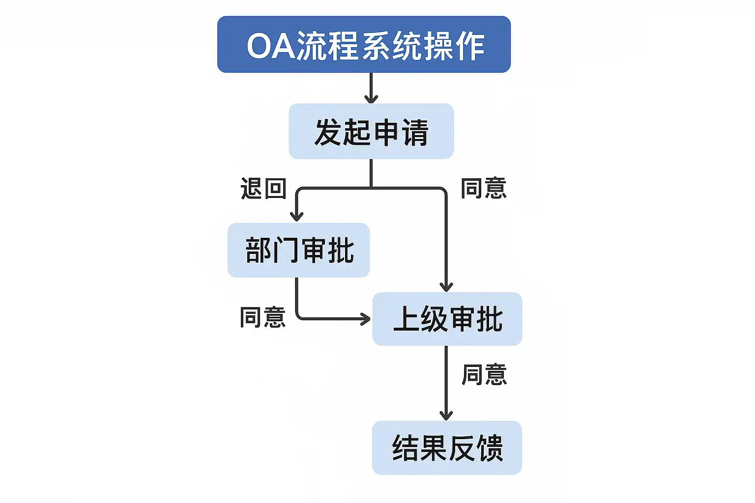 ����ָOA�������̴��������