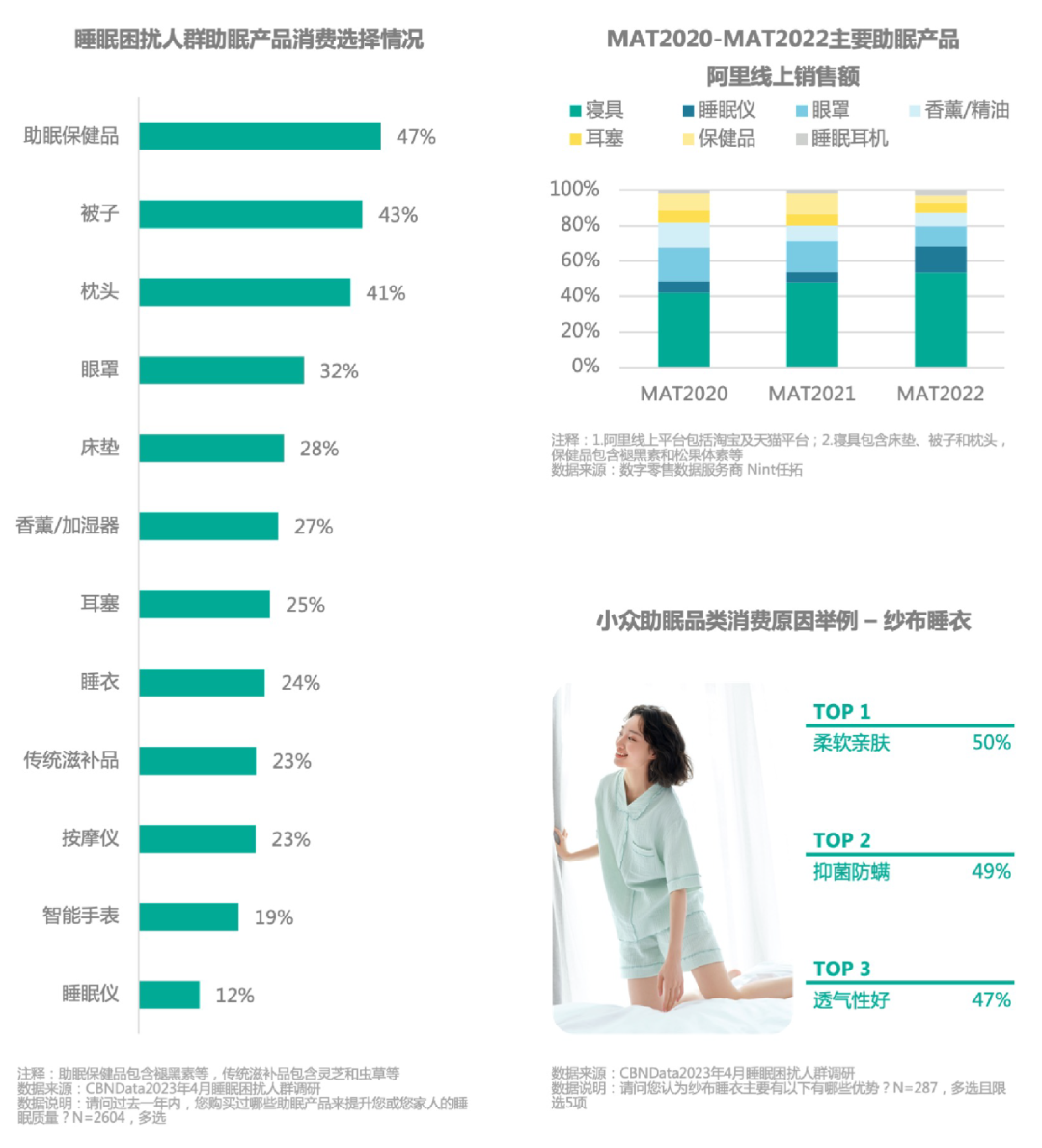 Sleep-Tight助眠好物改善睡眠质量使用效果对比图