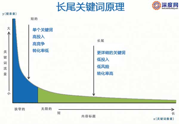 比特域长尾关键词筛选与布局方法配图