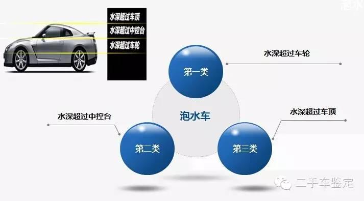 车镇车源线下验车注意事项 事故车泡水车识别