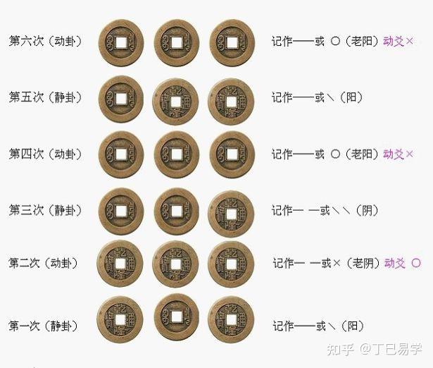 六爻装卦入门完整流程示意图 摇卦定世应纳甲安六亲步骤
