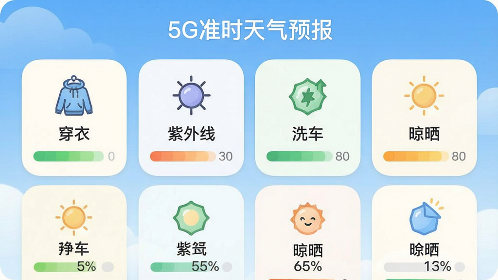 一张天气应用生活指数页面图,画面以网格卡片形式排列穿衣、紫外线、洗车、晾晒等图标与简短建议文字,顶部显示“5G准时天气预报”名称,风格为柔和圆角卡片,配色清新,细节包含空气质量色条,画质清晰干净