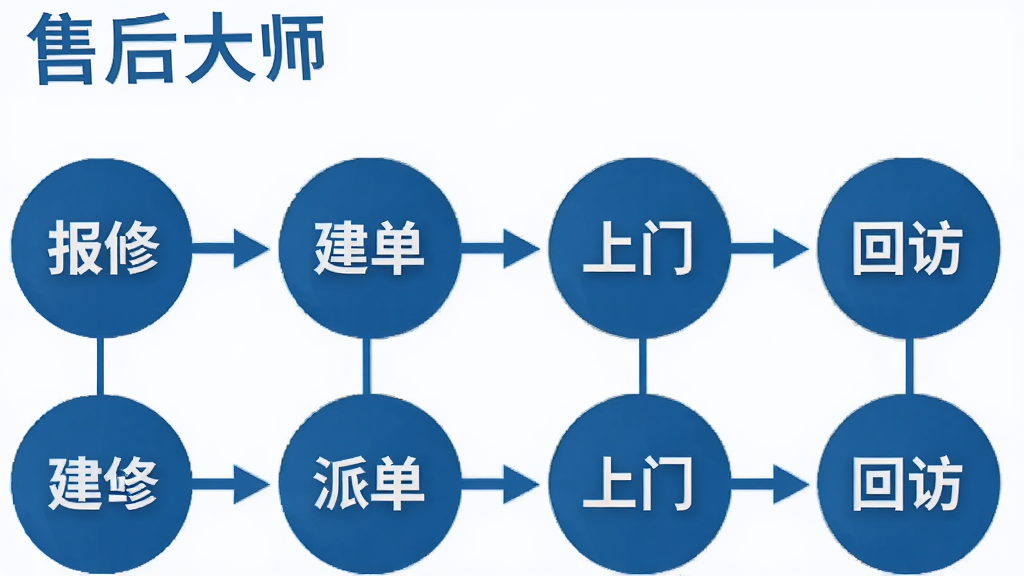 һ�ź�������ͼ�廭������������Ϊ�����ޡ������������ɵ��������š����깤�����طá�����Բ�νڵ㣬�ڵ�֮���ü�ͷ���ӣ��������ϽǱ�ע���ۺ��ʦ����������������ɫ����ƽ����Ű����룬���ʸɾ�
