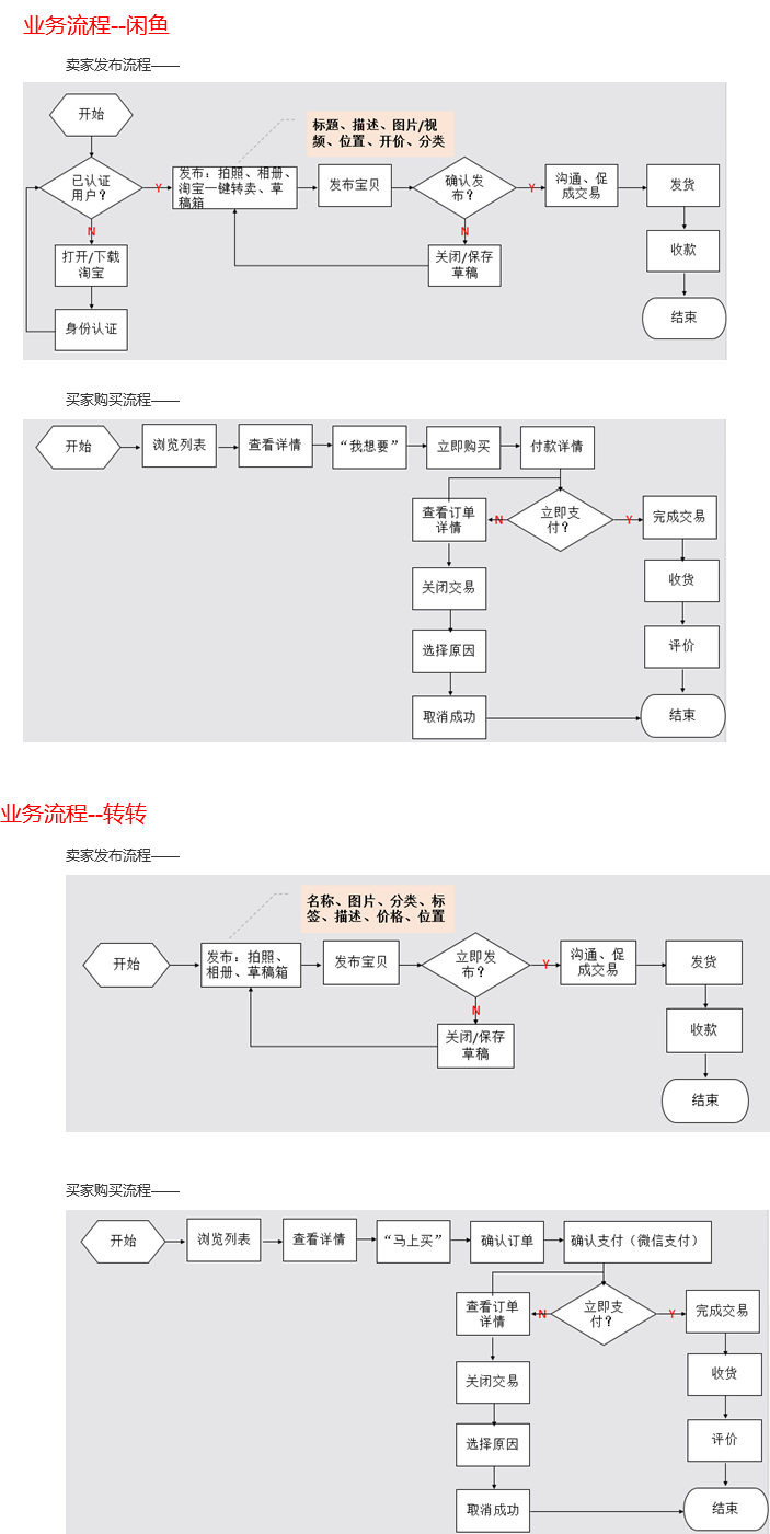 二手闲置转平台 闲鱼转转卖数码产品验机流程实拍配图