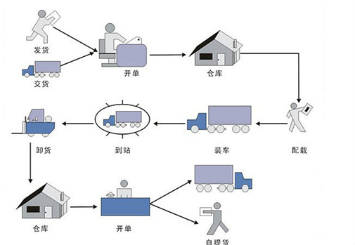 货吉达物流专线货物跟踪与售后理赔流程图