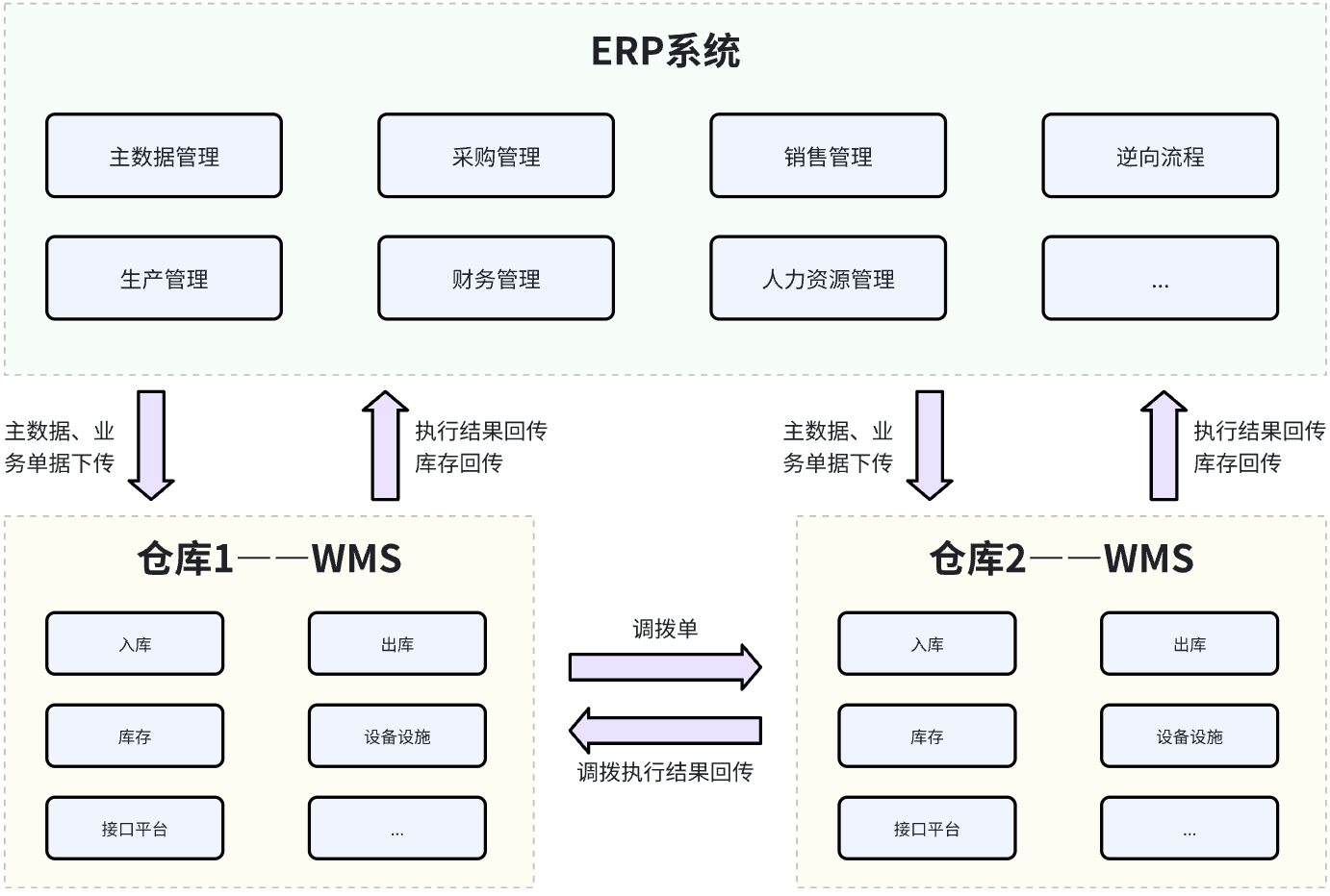 WMS�ִ�ϵͳ��汨����ERP�Խ�ʾ��ͼ