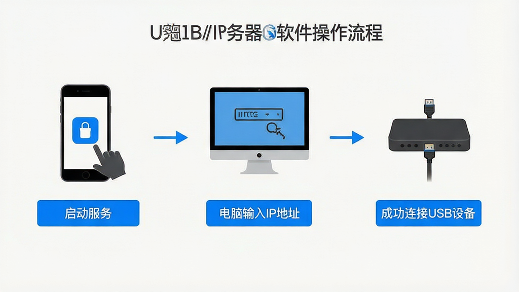 һ��չʾUSB/IP�����������������̵ļ����Ϣͼ�������Ϊ��������һ���ֻ�������������񡱣��ڶ�����������IP��ַ���������ɹ�����USB�豸������ǳɫ���������ɫ������ť�������ˬֱ�ۣ����ֺ������У����ʸɾ�������Ԫ��