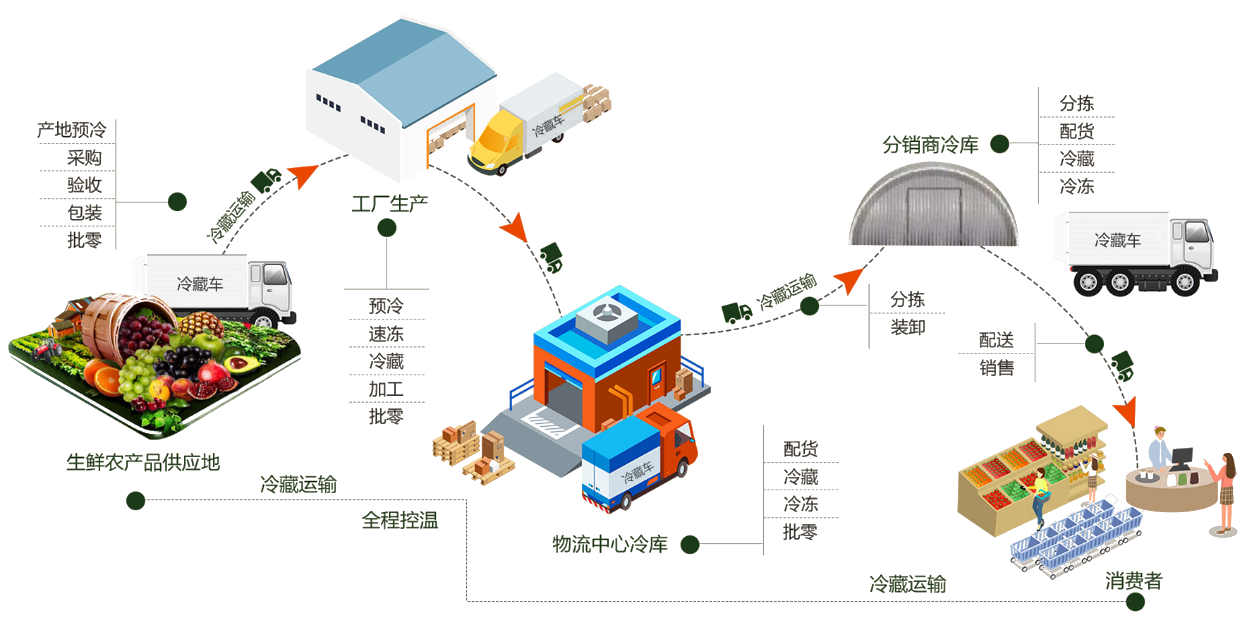 FreshLink���ʹ�Ӧ������ֱ��ʡ������ȫ����������