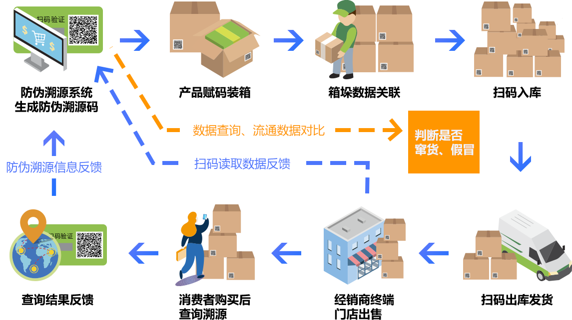 ScanTrust扫码防伪溯源技术整体介绍配图