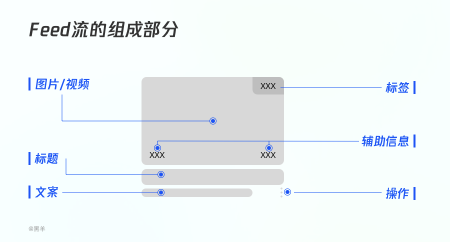 FeedFlow订阅源分组设置页面 展示必读与闲时看分类