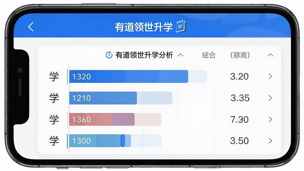 一张展示有道领世升学软件中选科分析功能界面的手机截图,屏幕上以图表形式呈现不同学科组合与专业覆盖率的对应关系,界面顶部有“有道领世升学”字样,整体配色以蓝白为主,风格专业简洁,画质清晰,干净无多余元素