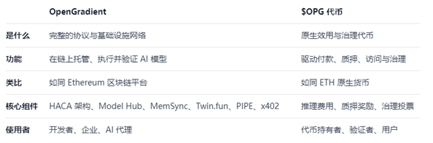 binance����OpenGradient��OPG��������֤ai��δ����