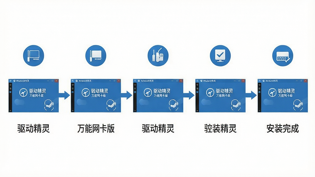 主体:一张操作流程图,展示从运行驱动精灵到安装完成的步骤,每一步有截图标注;布局:水平流程,从左到右,共5步;排版:图标+文字说明,清晰易懂;风格:扁平化,蓝色调;细节:每步有“驱动精灵 万能网卡版”界面截图;画质:高清,干净,无多余元素