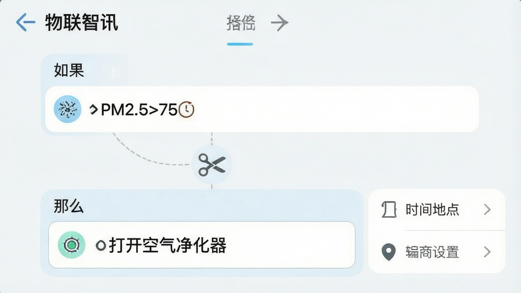 一张“物联智讯”自动化场景编辑界面截图,背景为浅色手机界面,上方有“如果”条件区(显示“PM2.5>75”),下方有“那么”执行区(显示“打开空气净化器”),中间用剪刀图标连接,旁边有时间和地点设置选项,整体布局清晰,图标形象,风格清新,画质干净,无多余元素