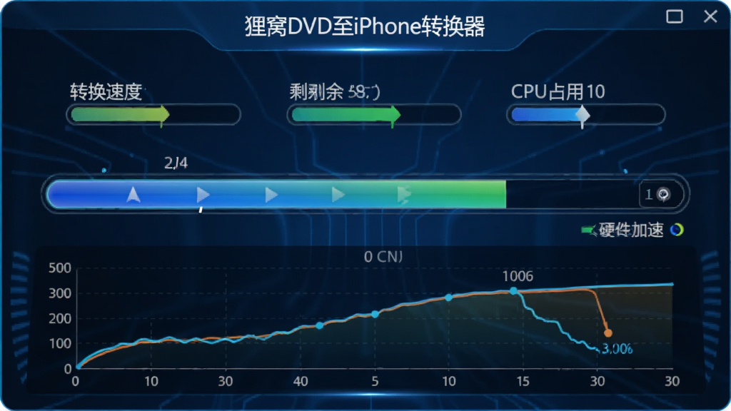 ��������Ϊ������DVD��iPhoneת������ת�����Ƚ��棬��ʾת���ٶȡ�ʣ��ʱ���CPUռ���ʡ�����Ϊ�Ǳ�����ʽ����������Ŀ���ٶ�����ͼ���·������Ƽ���ǿ����ɫ������ϸ�ڰ�����Ӳ�������ѿ�������ʶ�����ʸɾ����޶���Ԫ�ء�