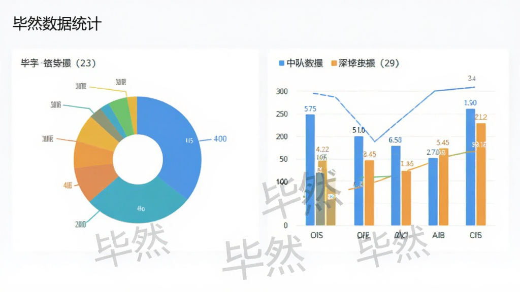 毕然数据统计页面,展示饼状图和柱状图,图表下方有“毕然”水印,背景为白色,设计简洁,数据可视化清晰,画质干净