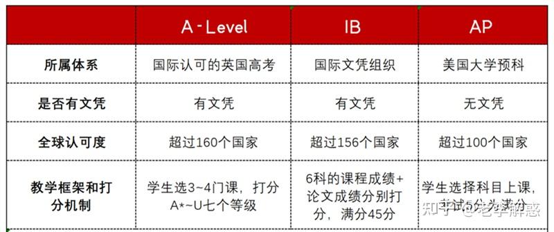 ���ʿγ���� ��ȫ A-Level IB AP ������� ��������