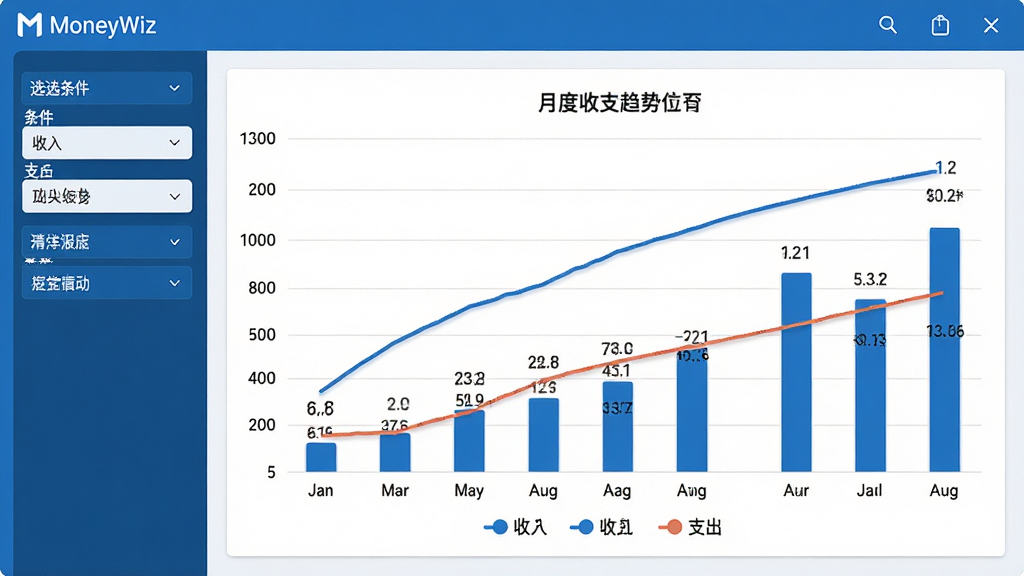 主体:MoneyWiz软件报表分析功能展示,屏幕上显示折线图与柱状图,展示月度收支趋势。布局:图表占据主要区域,左侧有筛选条件栏。排版:数据标签清晰,图例在下方。风格:商务简洁,蓝白配色。细节:图表上有“收入”、“支出”两条曲线,坐标轴标注月份。画质:高清渲染,无多余元素。
