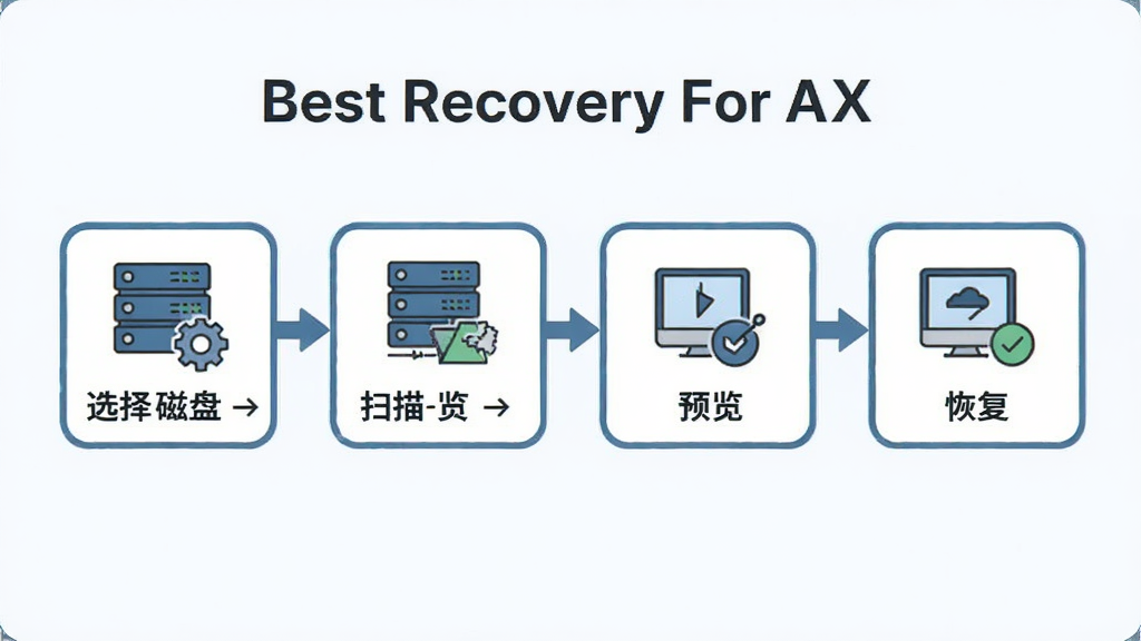 ��������Ϊ��Best Recovery For AIX����������ͼ������Ϊ����ʽ�������У�������ѡ�����-ɨ��-Ԥ��-�ָ����ĸ��ڵ㣬�Ű������������Ϊ��ƽ���廭�磬ϸ����ÿ����������ͼ�������ֱ�ǩ�����ʸɾ����޶���Ԫ��