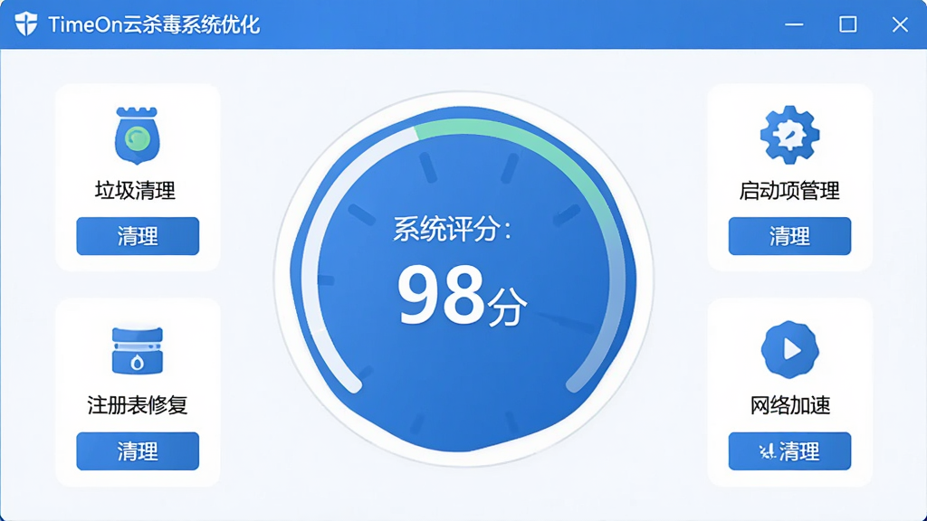 TimeOn云杀毒系统优化功能界面截图,画面展示一个圆形的仪表盘,上面显示“系统评分:98分”,周围分布着垃圾清理、注册表修复、启动项管理、网络加速四个功能图标,每个图标下方都有对应的清理按钮,整体为蓝白配色,简洁明亮,扁平化风格,画质高清,干净无多余元素。