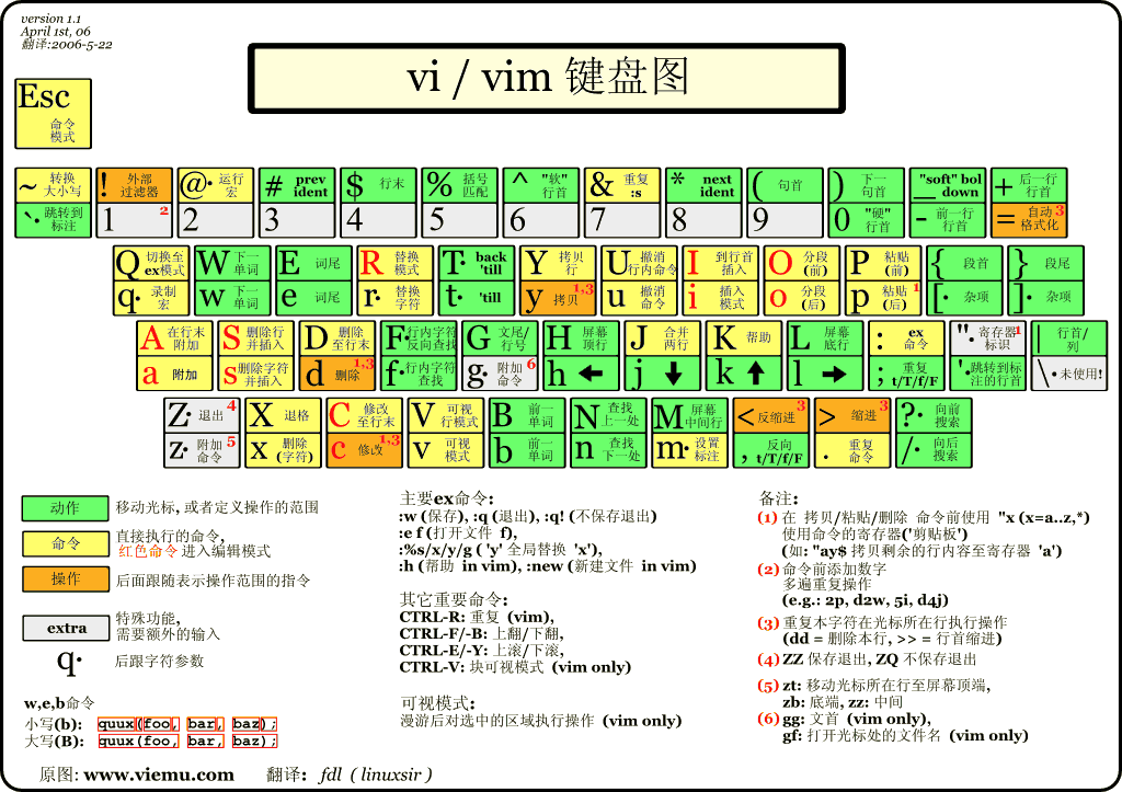 gVim ʹ�ý̳� ��׿��