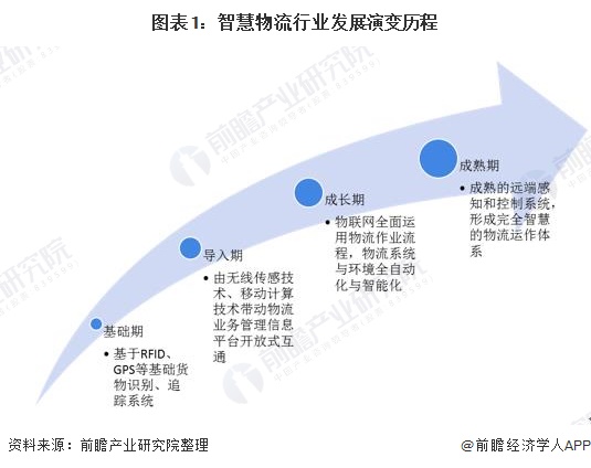 环中智运智慧物流平台发展趋势