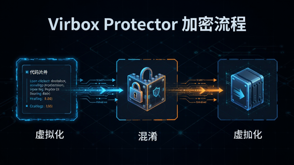 Virbox Protector �������湤��ʾ��ͼ��չʾ����Ƭ�ξ������ܡ����������⻯�Ȳ��������ͼ������Ϊ��ɫ�Ƽ�������ɫ���ɫ���������������ֱ�ע��Virbox Protector �������̡��������������޶���Ԫ�ء�