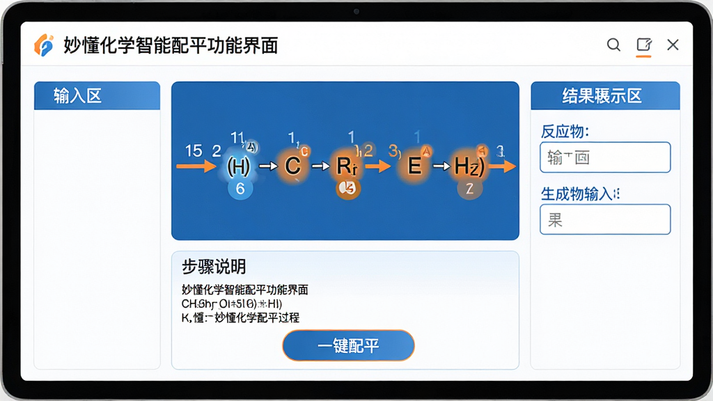 主体:妙懂化学智能配平功能界面,屏幕上显示一个化学方程式从左到右配平过程,有箭头和数字标注;布局:中央展示方程式,下方为步骤说明区,右侧为反应物/生成物输入框;排版:左右分栏,左侧为输入区,右侧为结果展示区;风格:清爽教育风格,白色背景,蓝色与橙色高亮元素;细节:方程式字体清晰,高亮显示配平系数,界面有“一键配平”按钮;画质:高清,干净,无多余元素