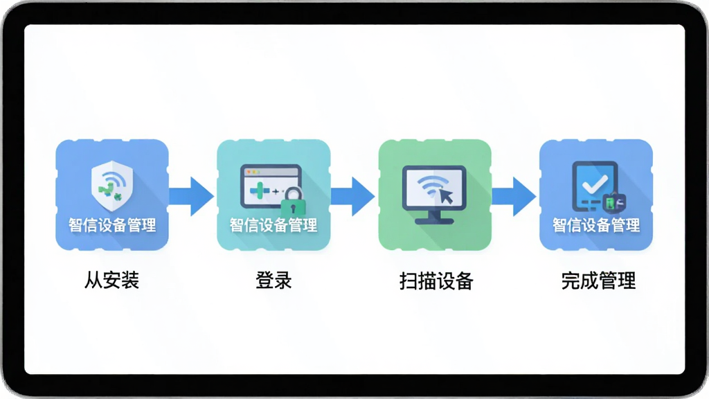 主体:一张操作流程图,展示从安装、登录、扫描设备到完成管理的四个步骤,每个步骤配有简单的图标;布局:水平时间轴样式,从左到右依次排列;排版:步骤下方有简短文字说明;风格:扁平化,色彩清新;细节:图标上标注“智信设备管理”字样,箭头连接各步骤;画质:清晰,干净,无多余元素。