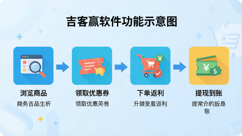 ���壺����Ӯ��������ʾ��ͼ��չʾ�������̡����֣�����ͼ�����ң�����Ϊ�������Ʒ��������ȡ�Ż�ȯ�������µ��������������ֵ��ˡ��ĸ����裬ÿ����������ͼ�ꡣ�Ű棺����֮���ü�ͷ���ӣ�����Ϊǳ��ɫ���䡣��񣺱�ƽ����ƣ�ɫ�����졣ϸ�ڣ�ÿ�������·��м������˵���������Ӿ�����ֱ�ۣ����ʸɾ����޶���Ԫ�ء�