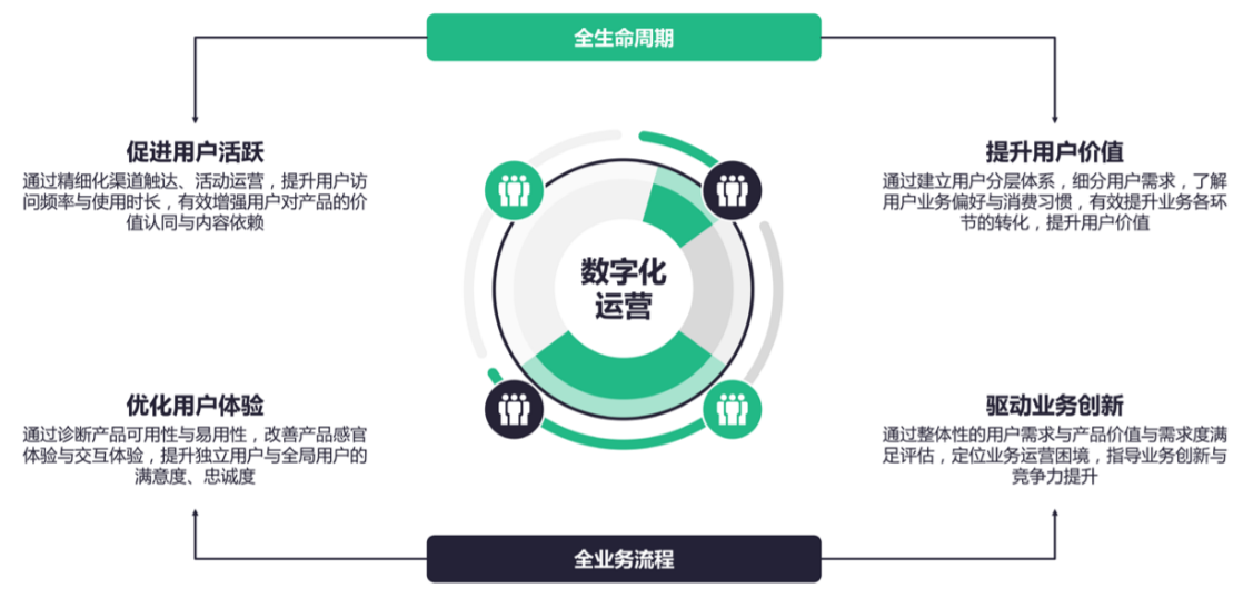 数字境商的核心价值 线上线下融合与精准运营