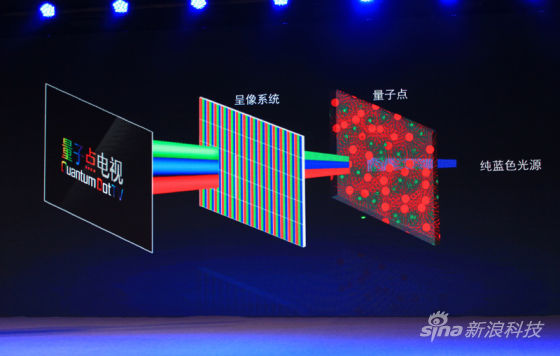 量子点Quantum Dot 电视 画质 原理