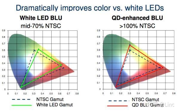 量子点Quantum Dot 电视选购 建议 色域