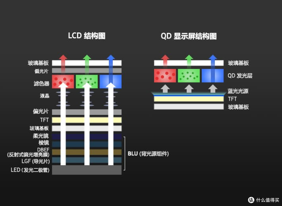 量子点Quantum Dot OLED MiniLED 区别 对比