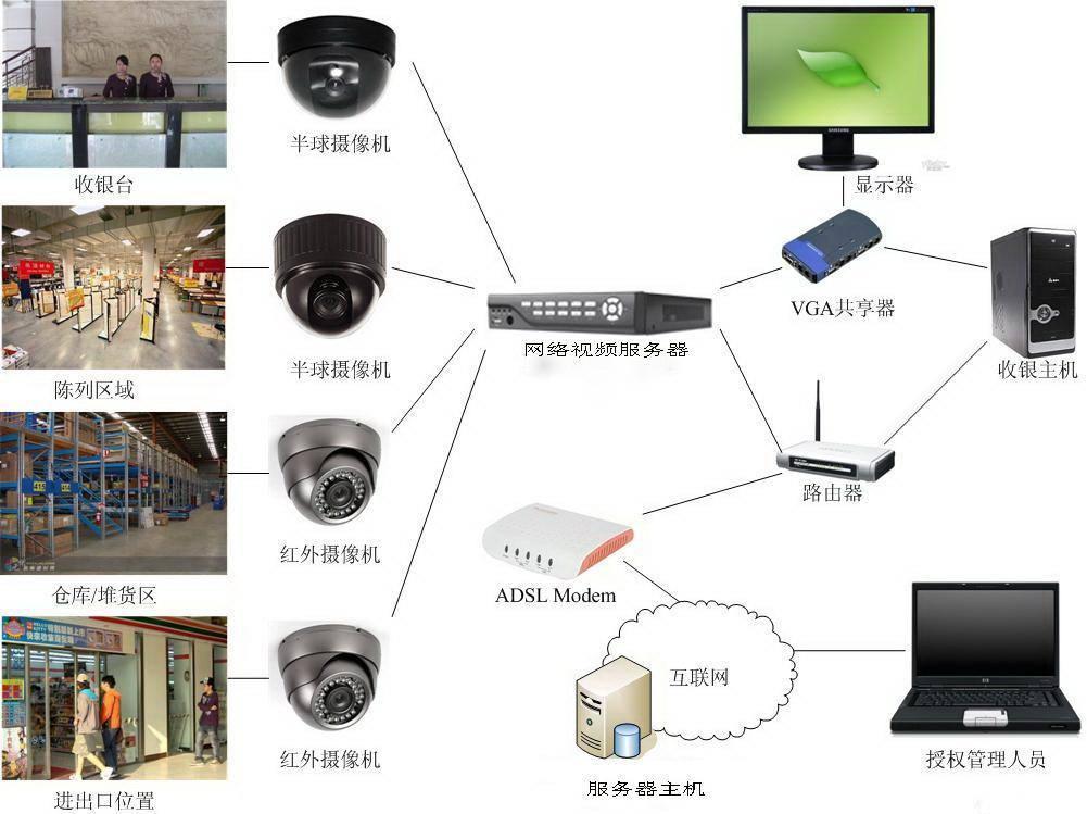 AI安防摄像头 AI Security Camera 室内外安装场景示意图