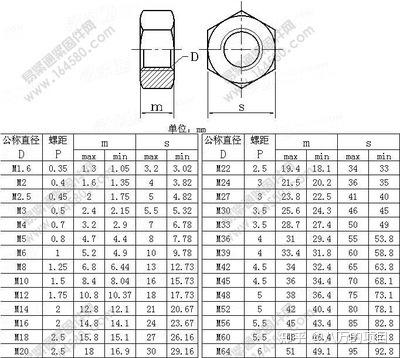 ��ĸ����˨��Nut Bolts������ͺŴ�ȫ�ߴ�������߶Ա�ͼ