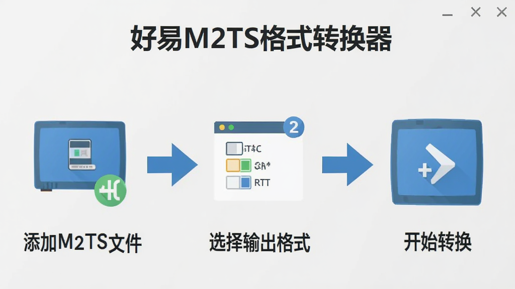 一张操作流程图,分三步展示“好易M2TS格式转换器”使用过程:1. 添加M2TS文件;2. 选择输出格式;3. 开始转换。画面为扁平化风格,图标清晰,步骤箭头指向明确,背景为浅灰色,干净无多余元素