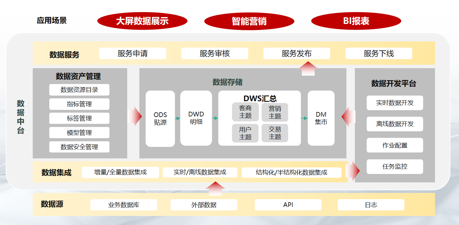 爱数智平台系统集成方案整体界面与数据治理流程概览