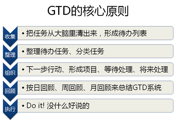 �ɹ�GTDʱ����� ��׿�� ʹ�ý̳�