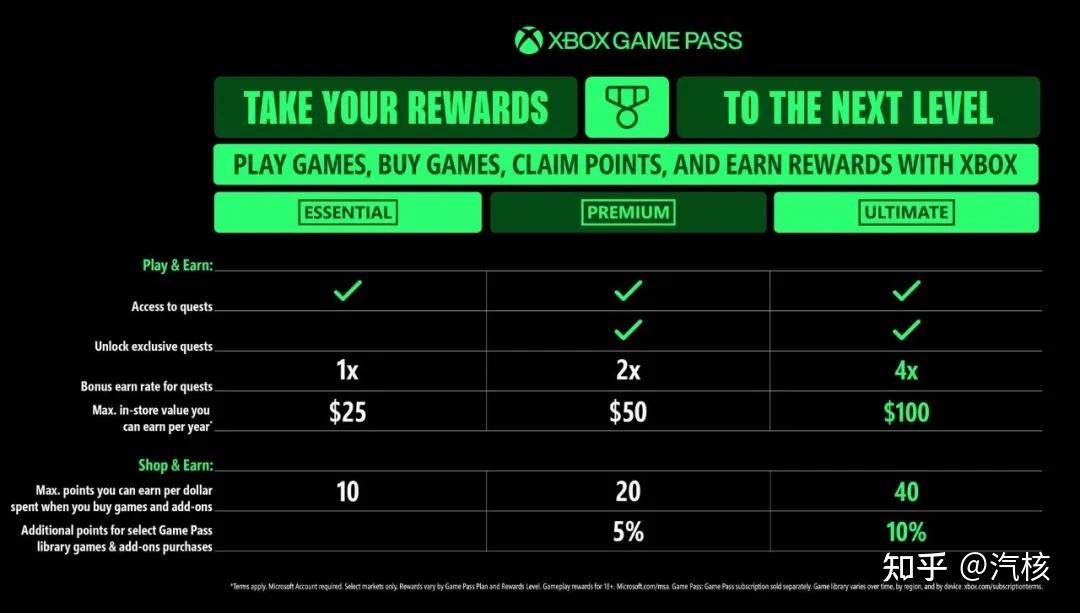Xbox Game Pass�ͼ۶��ļ��ɷ���